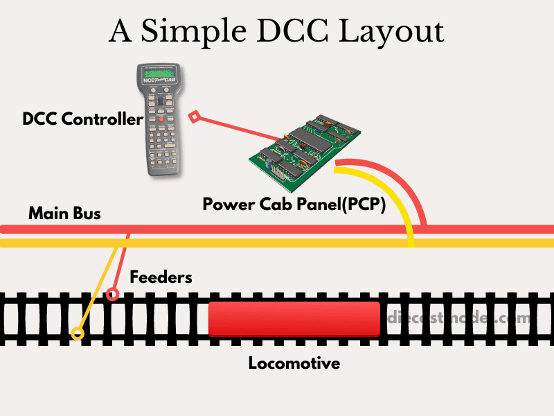A Graphical Illustration of the basic parts of a DCC layout
