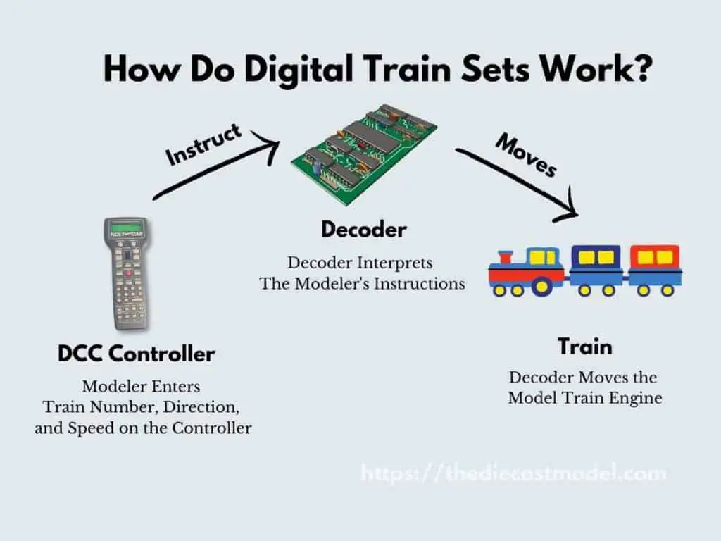 How do digital train sets work?