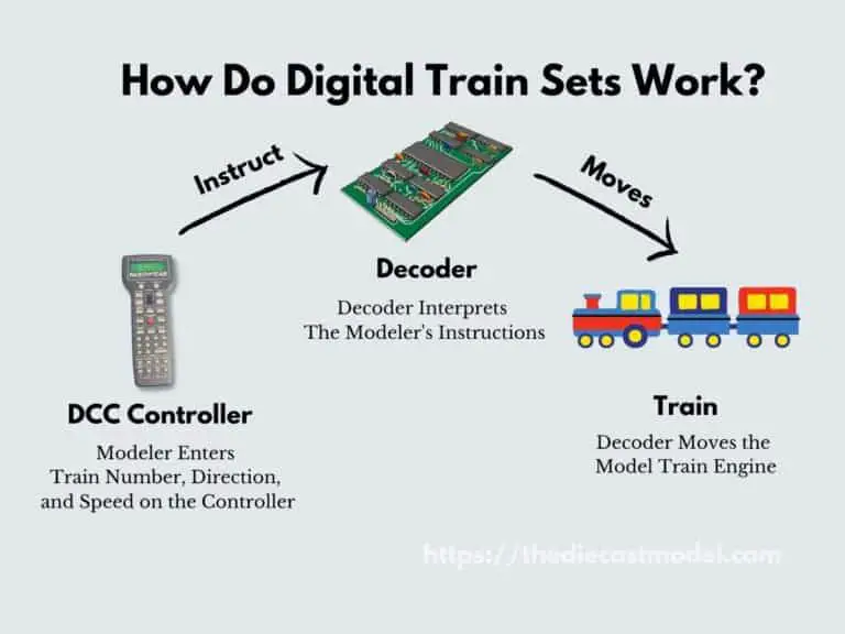 How Do Digital Model Trains Work? A Look into DCC Controls