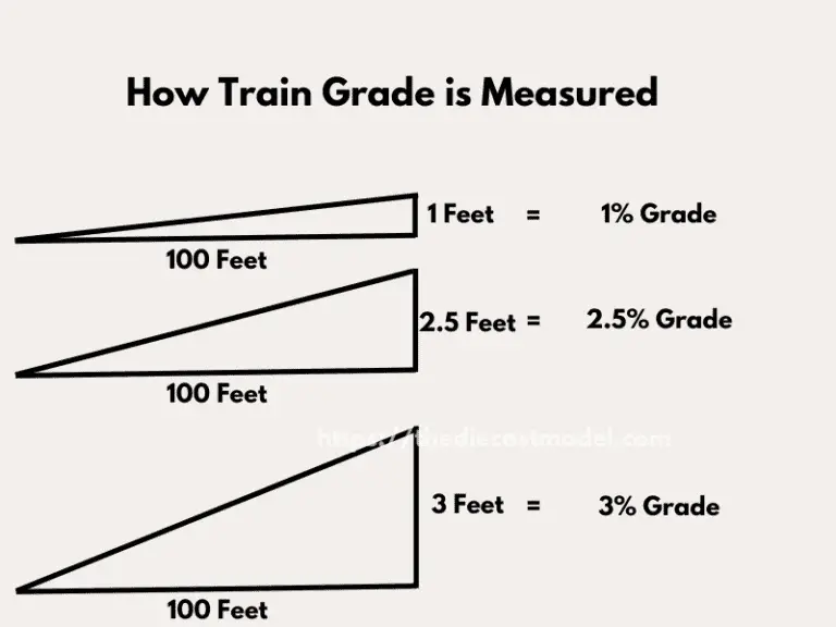 What Is % Grade on Model Railroading? A Table Summary With Computation Tutorial