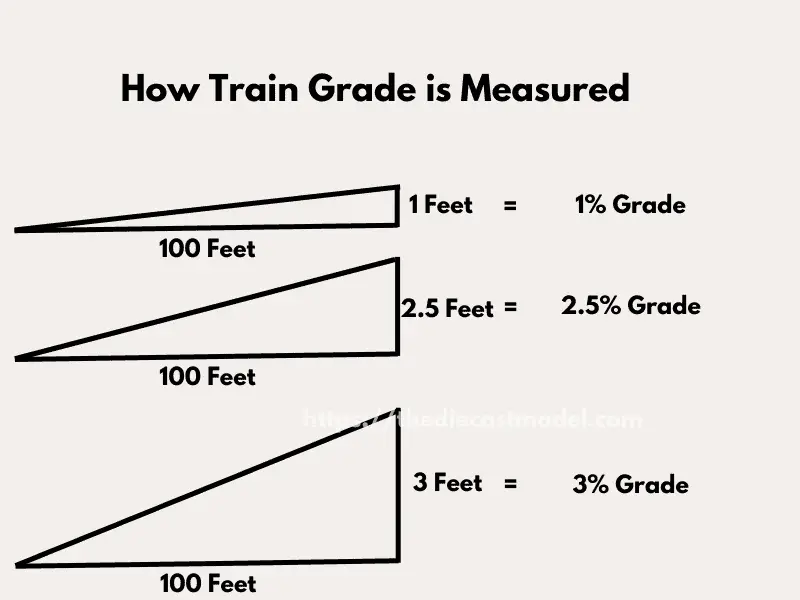 How Train Rail Grade is Measured